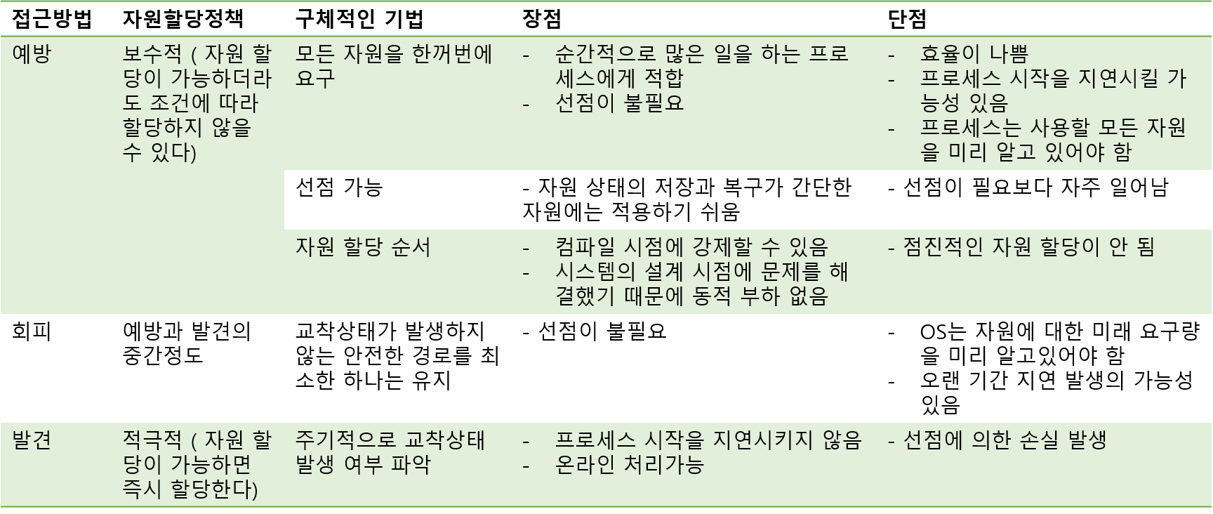 데드락 : 교착상태 해결 정리