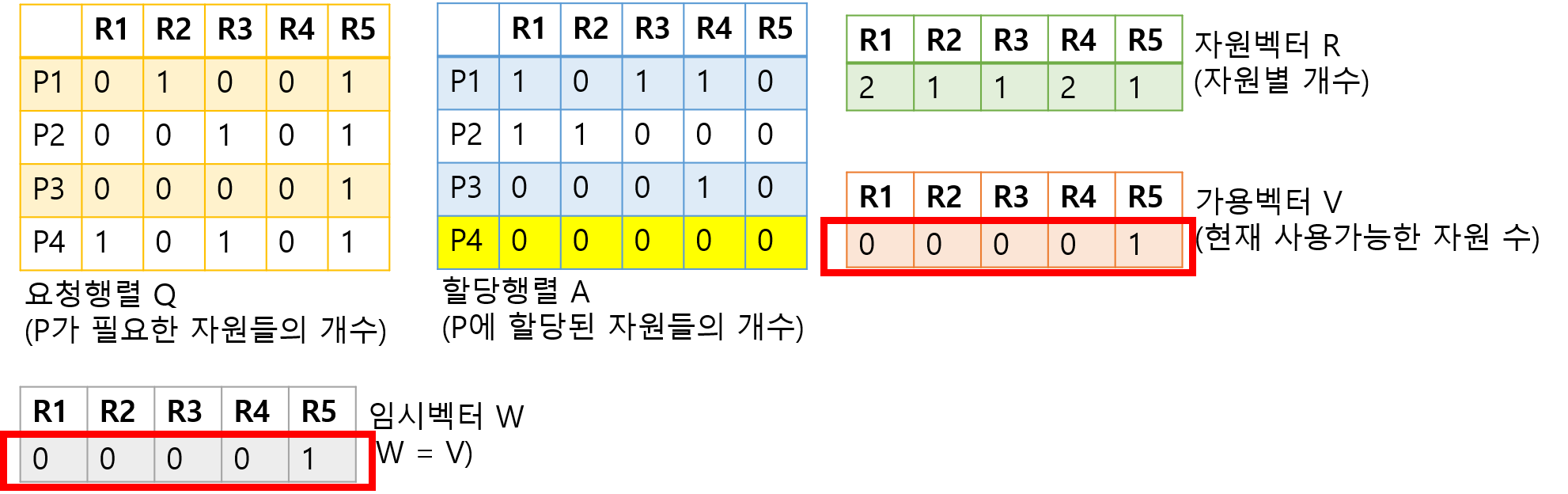 데드락 : 교착상태 발견 Alg 2