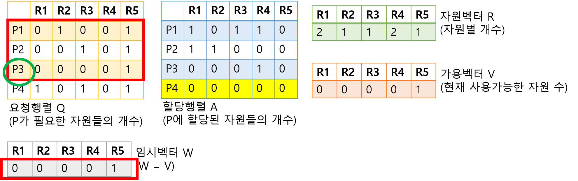 데드락 : 교착상태 발견 Alg 3