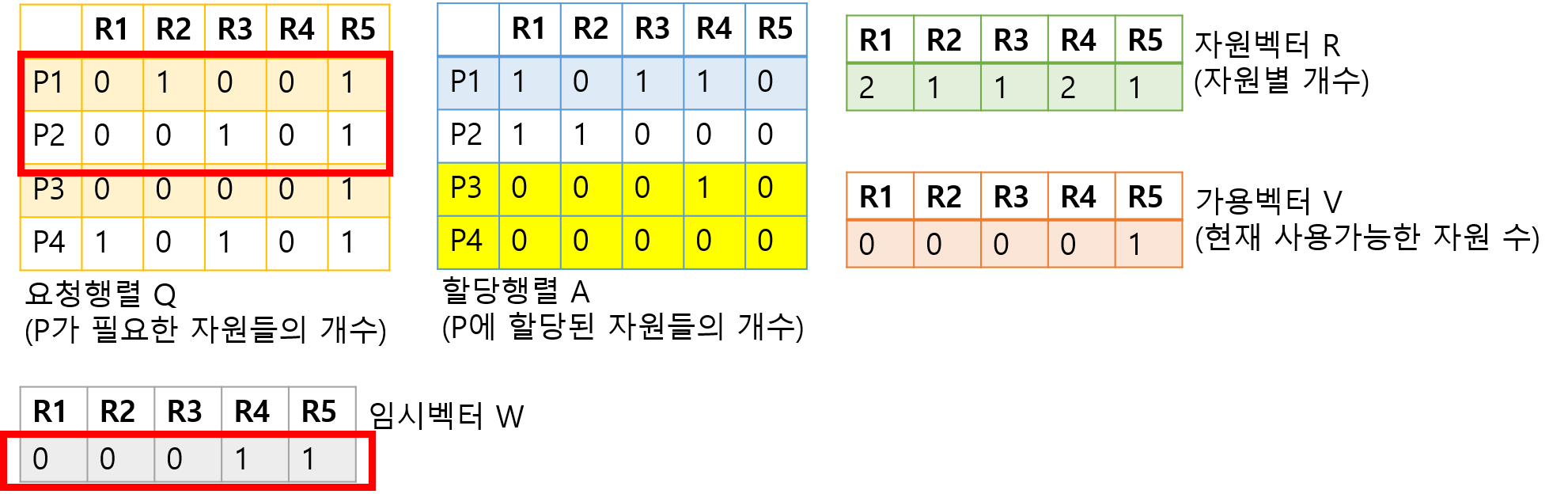 데드락 : 교착상태 발견 Alg 5