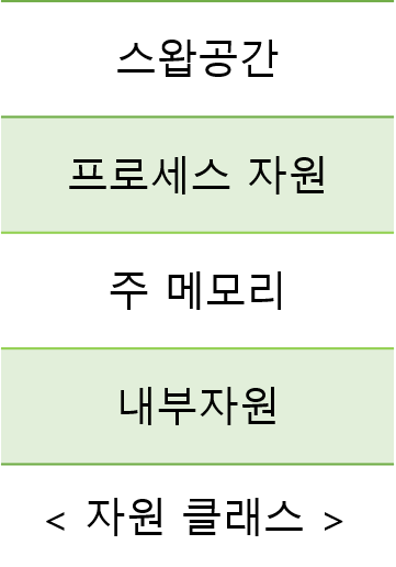 통합적인 전략 : 자원클래스